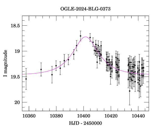 Event light curve