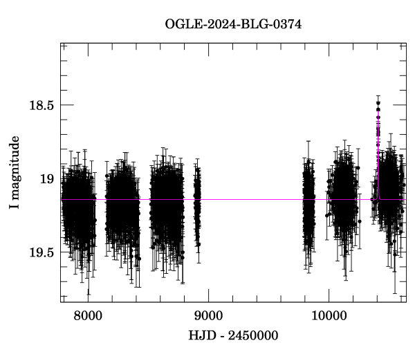 Light curve