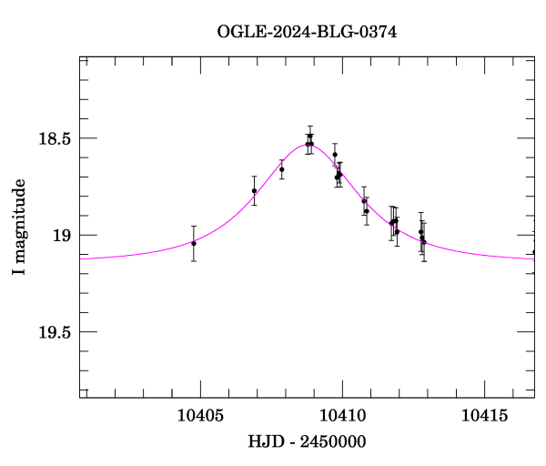 Event light curve