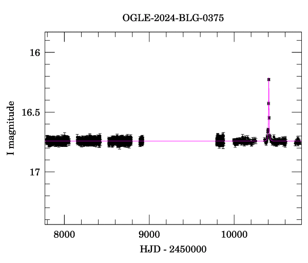 Light curve