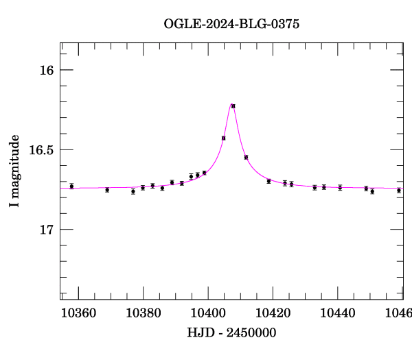 Event light curve
