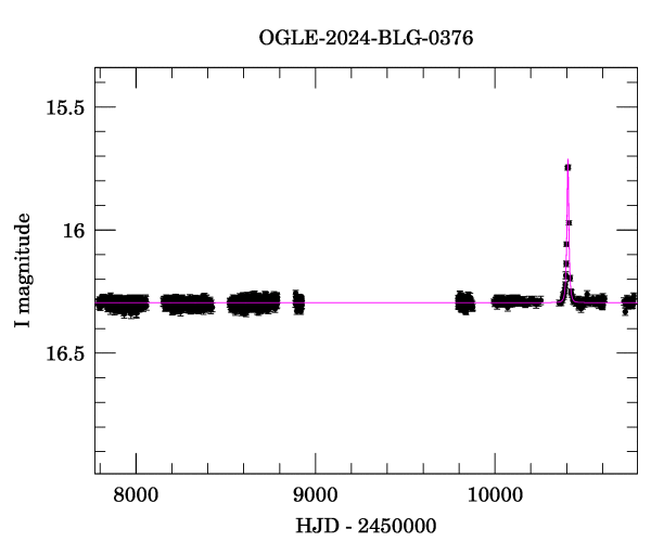 Light curve