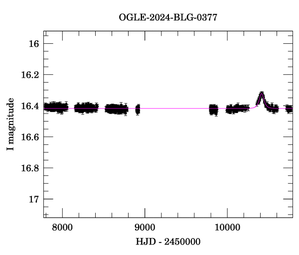 Light curve