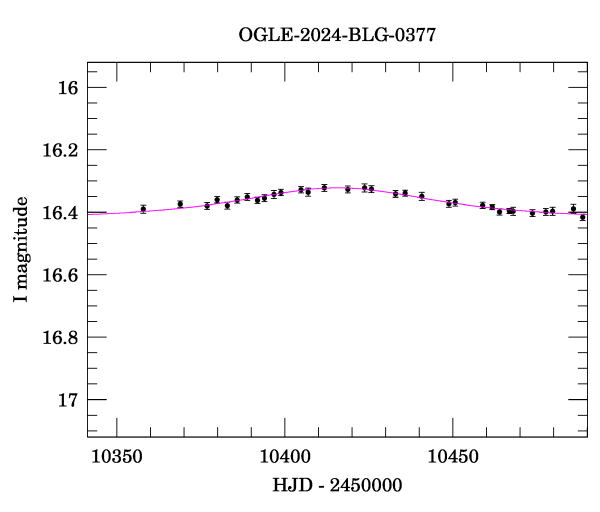 Event light curve