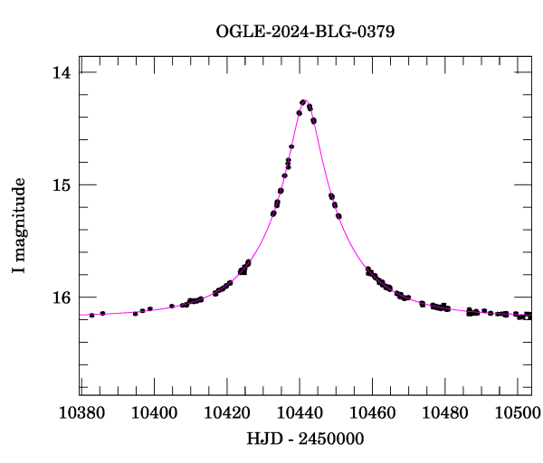 Event light curve
