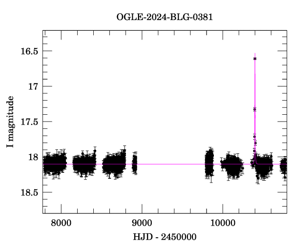 Light curve