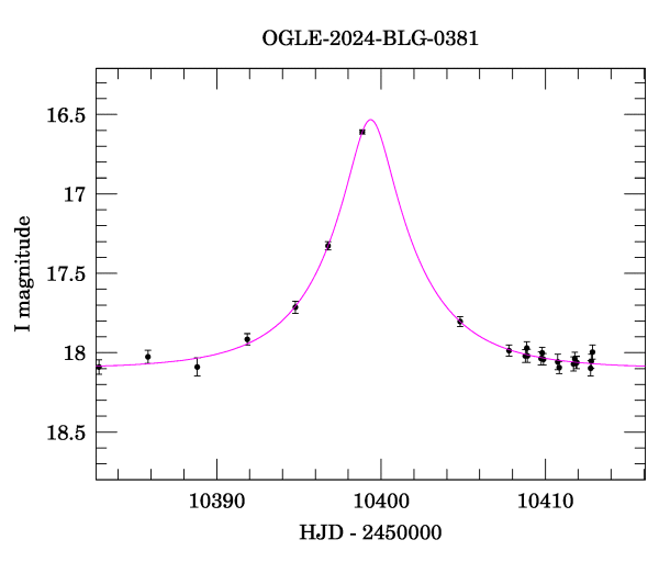 Event light curve