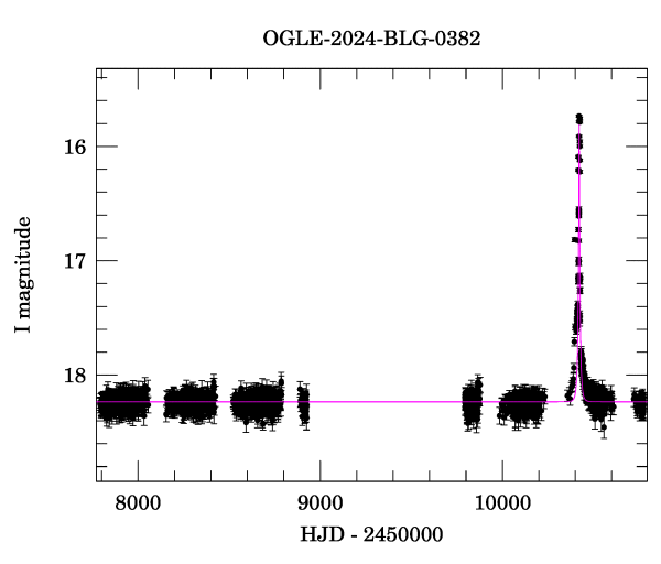 Light curve