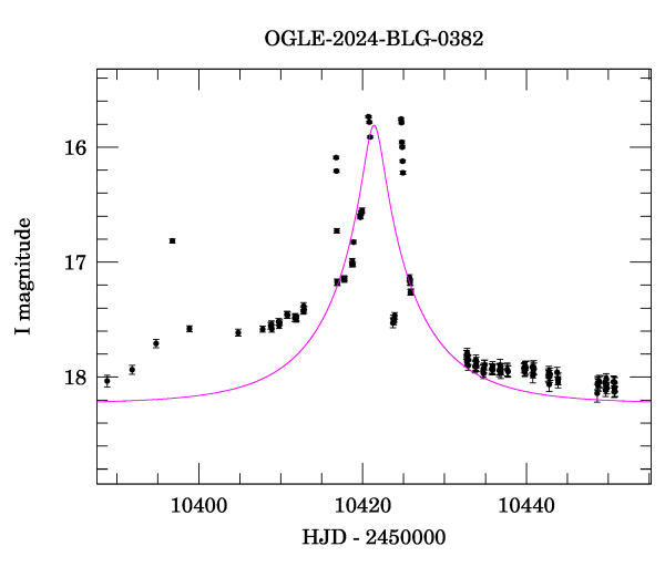 Event light curve