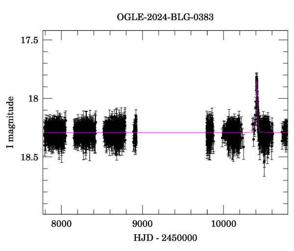 Light curve