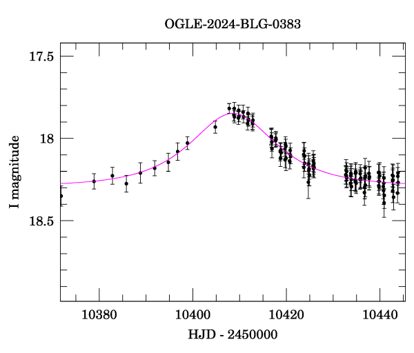Event light curve