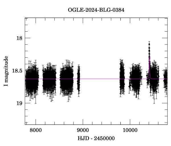 Light curve