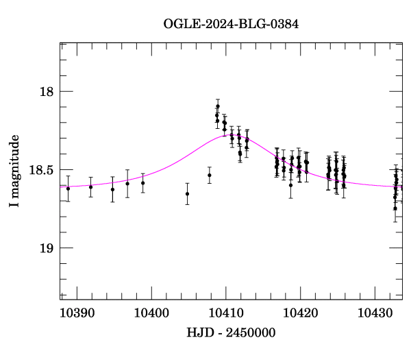 Event light curve