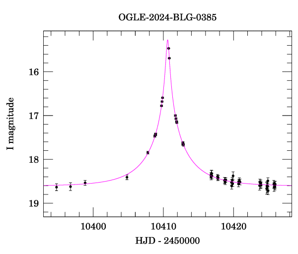 Event light curve