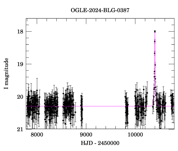 Light curve