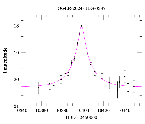 Event light curve