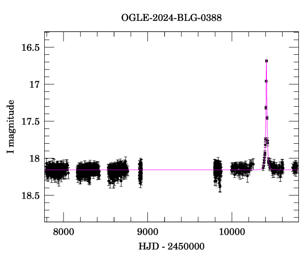 Light curve