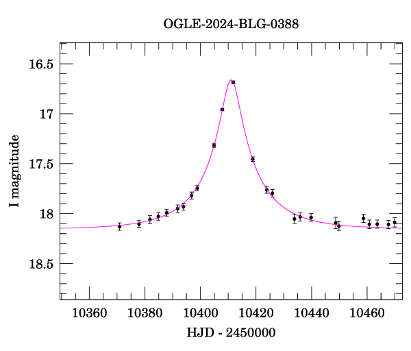 Event light curve