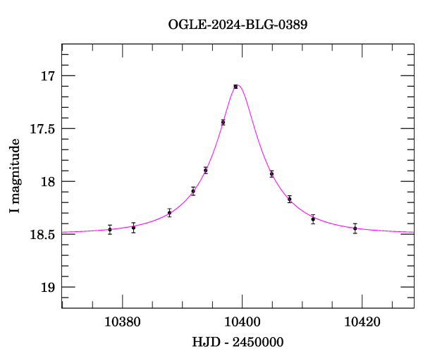 Event light curve