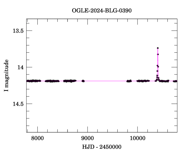 Light curve