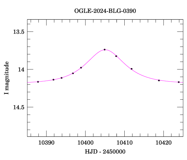Event light curve