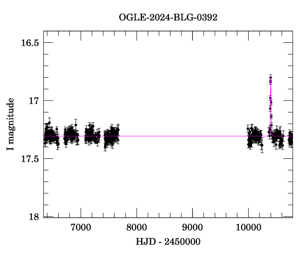 Light curve