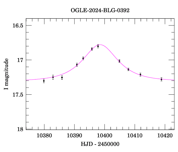 Event light curve