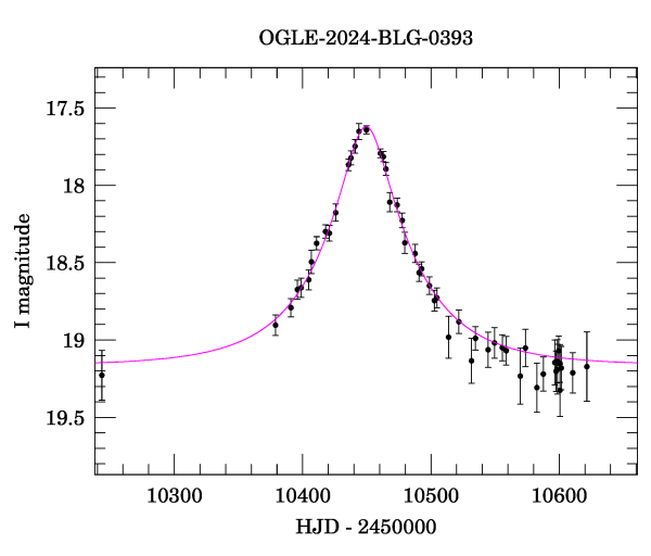 Event light curve