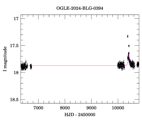 Light curve