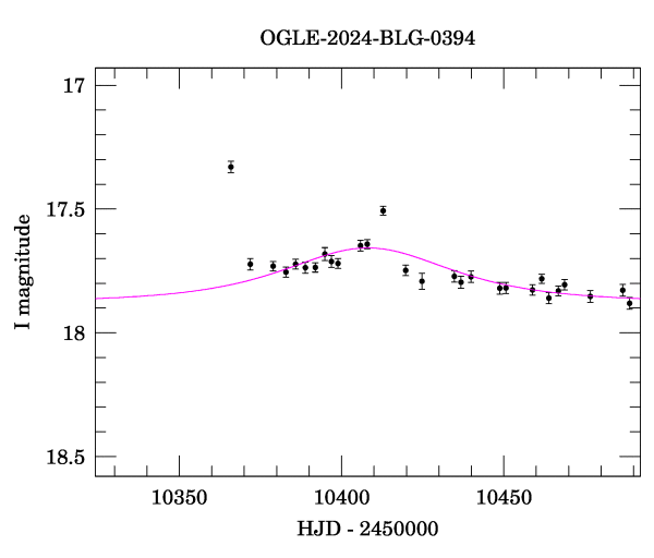 Event light curve