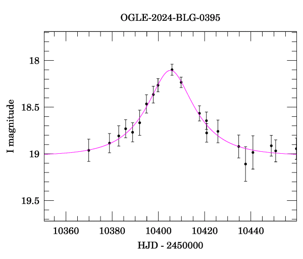 Event light curve