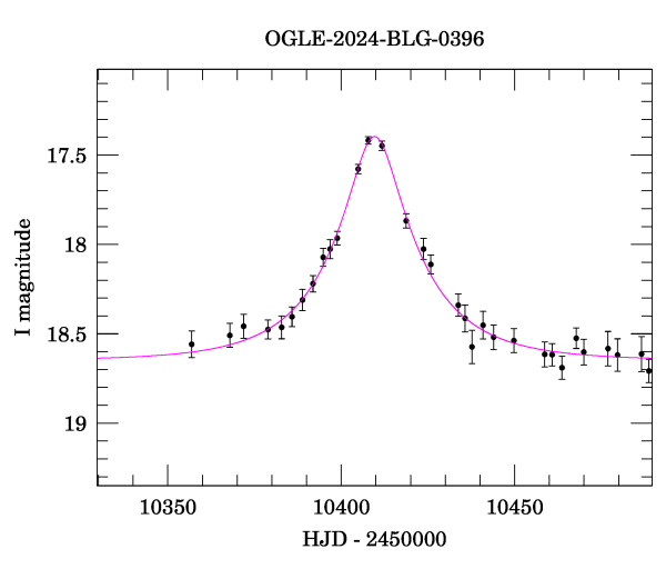 Event light curve