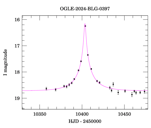 Event light curve