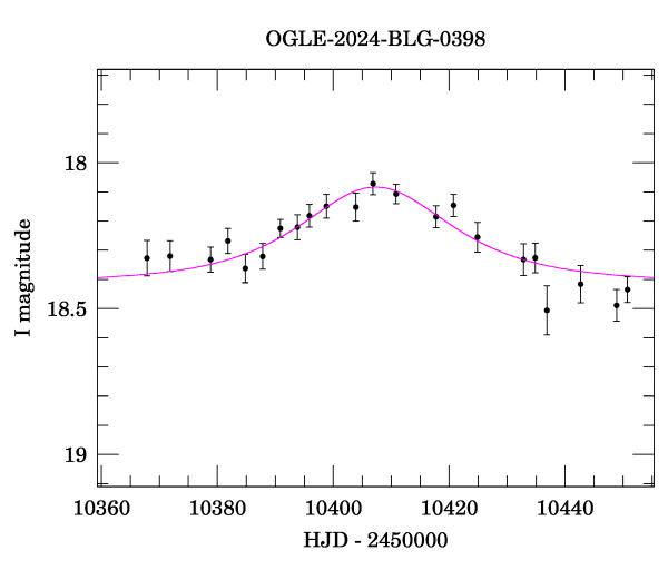 Event light curve