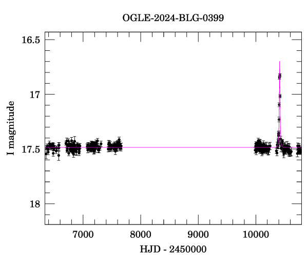 Light curve