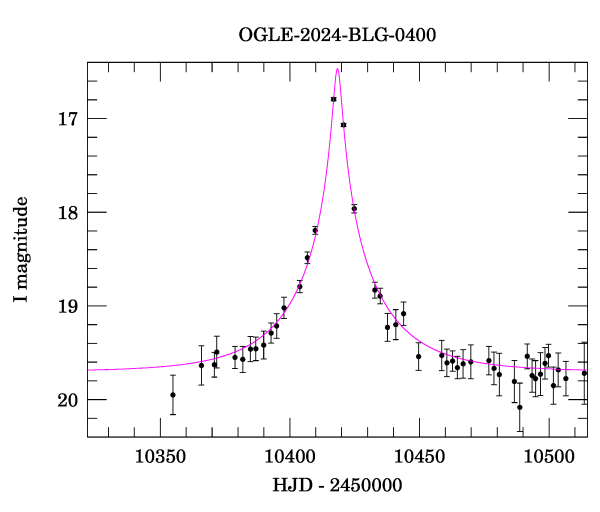 Event light curve