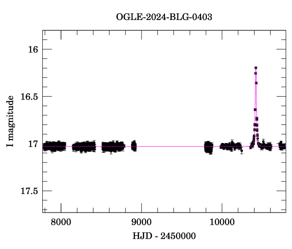 Light curve