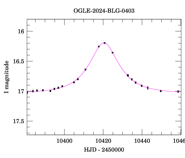 Event light curve