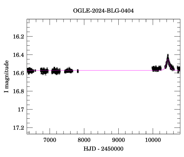 Light curve