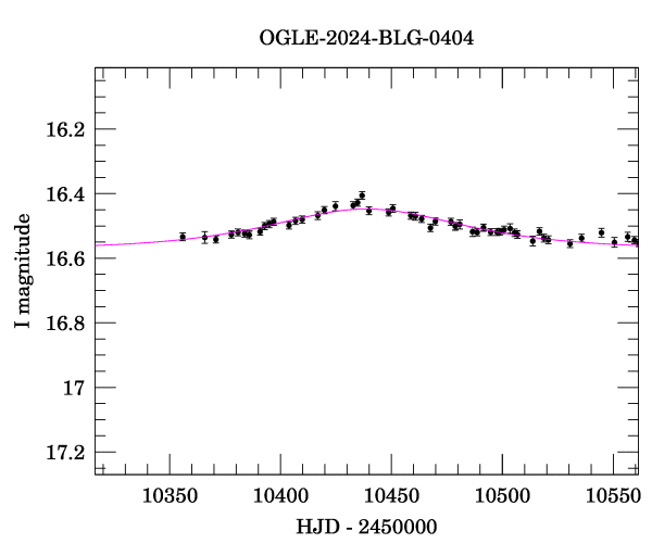 Event light curve