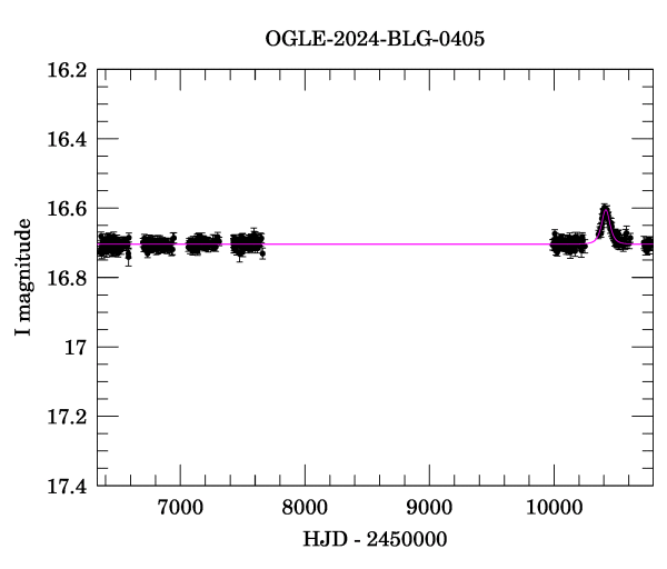 Light curve