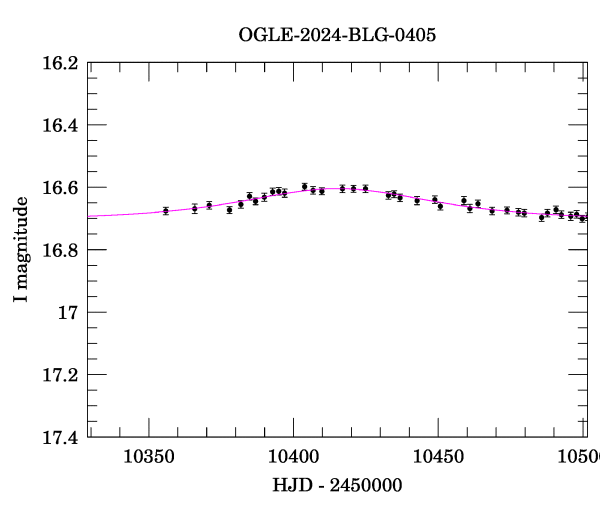 Event light curve