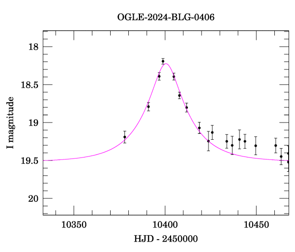 Event light curve