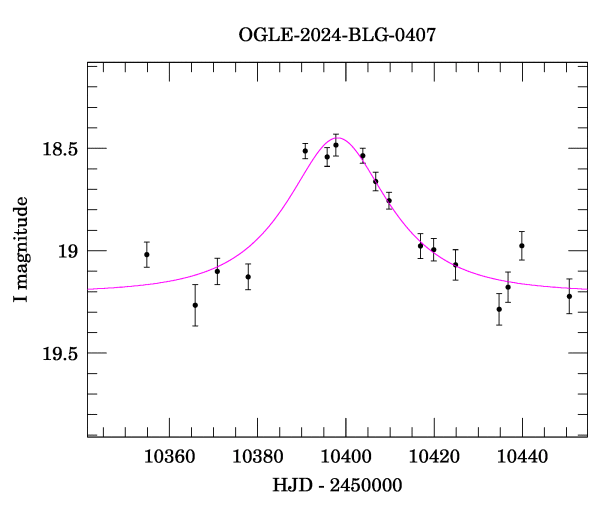 Event light curve