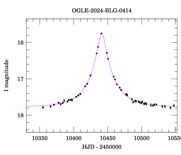 Event light curve