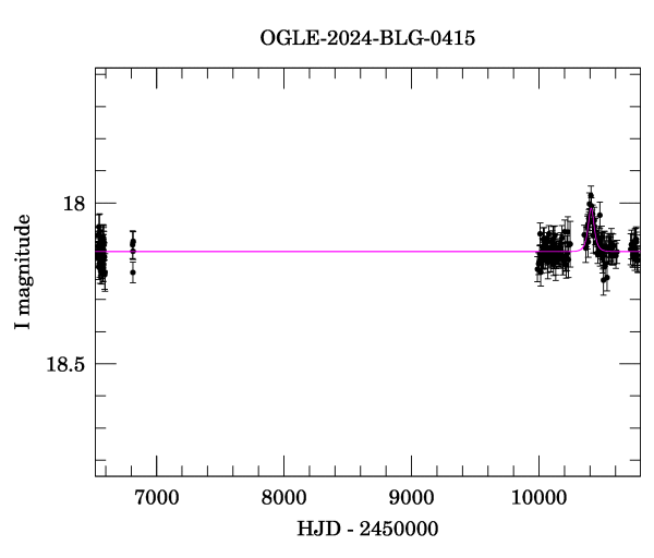Light curve