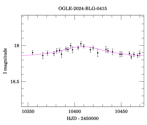 Event light curve