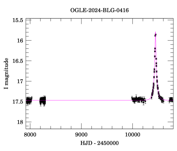 Light curve