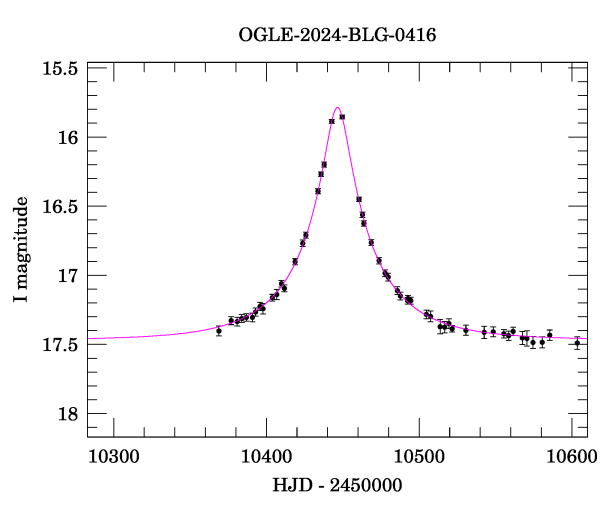 Event light curve