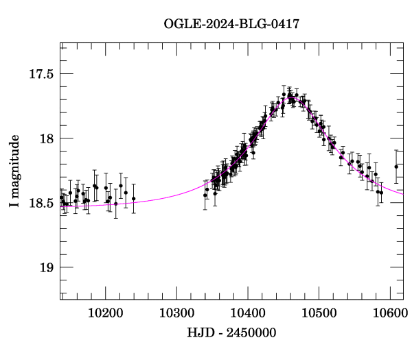 Event light curve